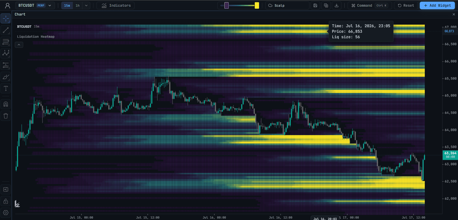 BTCUSDT chart with liquidation heatmap bands and a cross-market funding heatmap